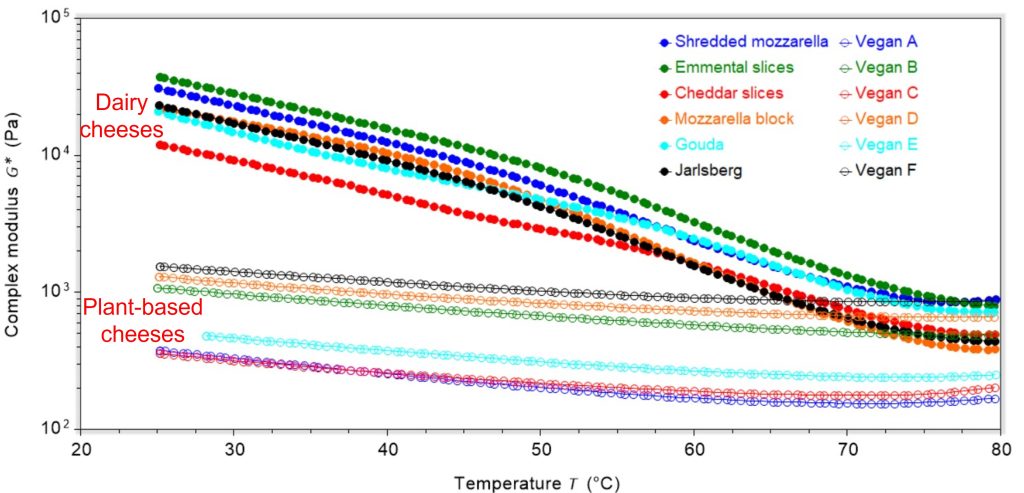 Comparing the Melt Profiles of Plant-Based Cheeses - Rheology Lab
