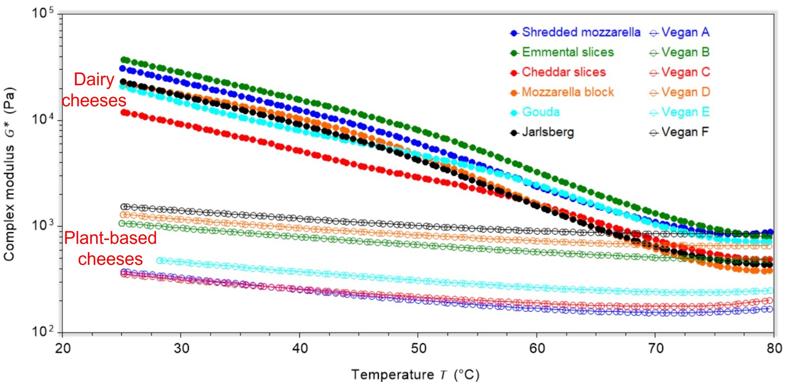 complex modulus between 20 and 80 °C for dairy and plant-based cheeses