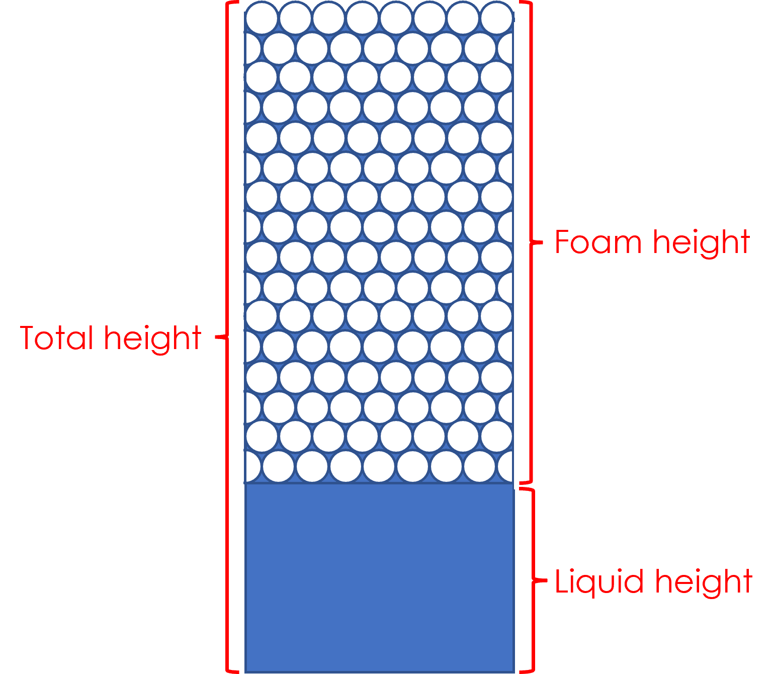 Illustration of foam and liquid fraction heights in the DFA column, and total height