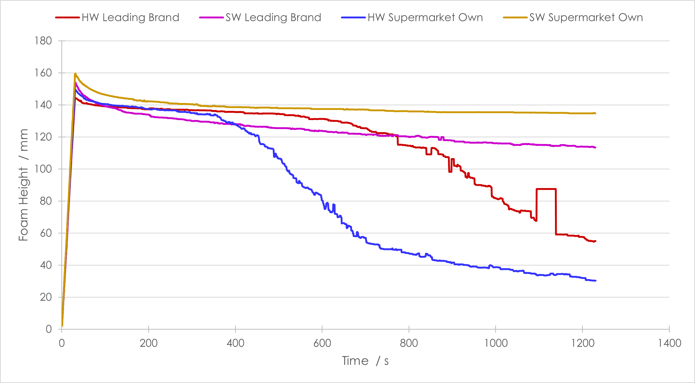 plot of foam height against time for both supermarket-own and market-leading laundry brands for Impact of Formulation and Water Hardness on Detergent Foamability article