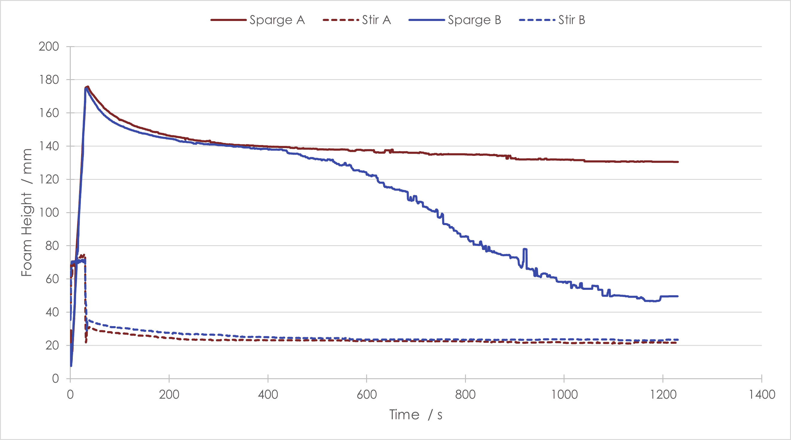 Plot of foam height versus time