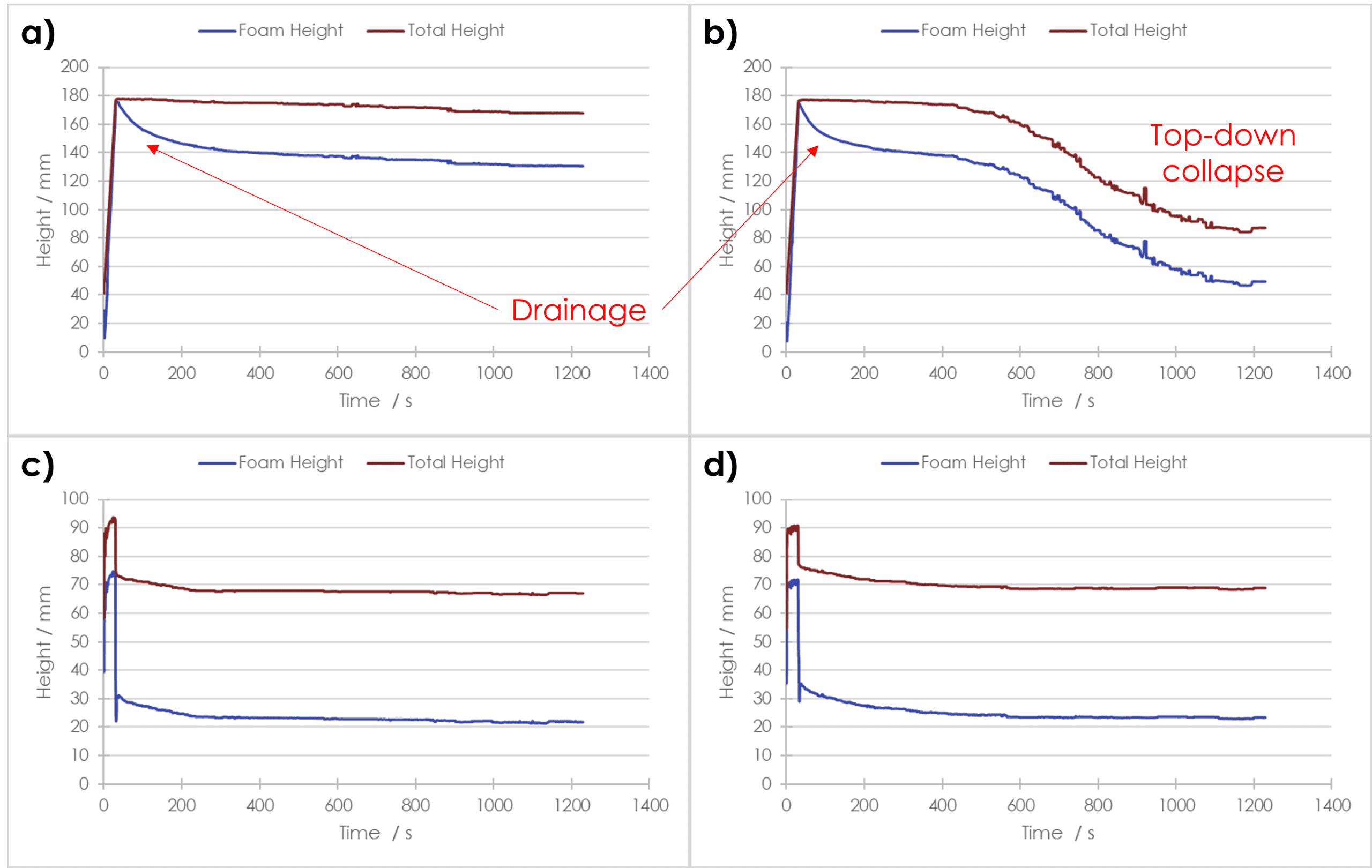 Plots for foam height vs time for samples A and B
