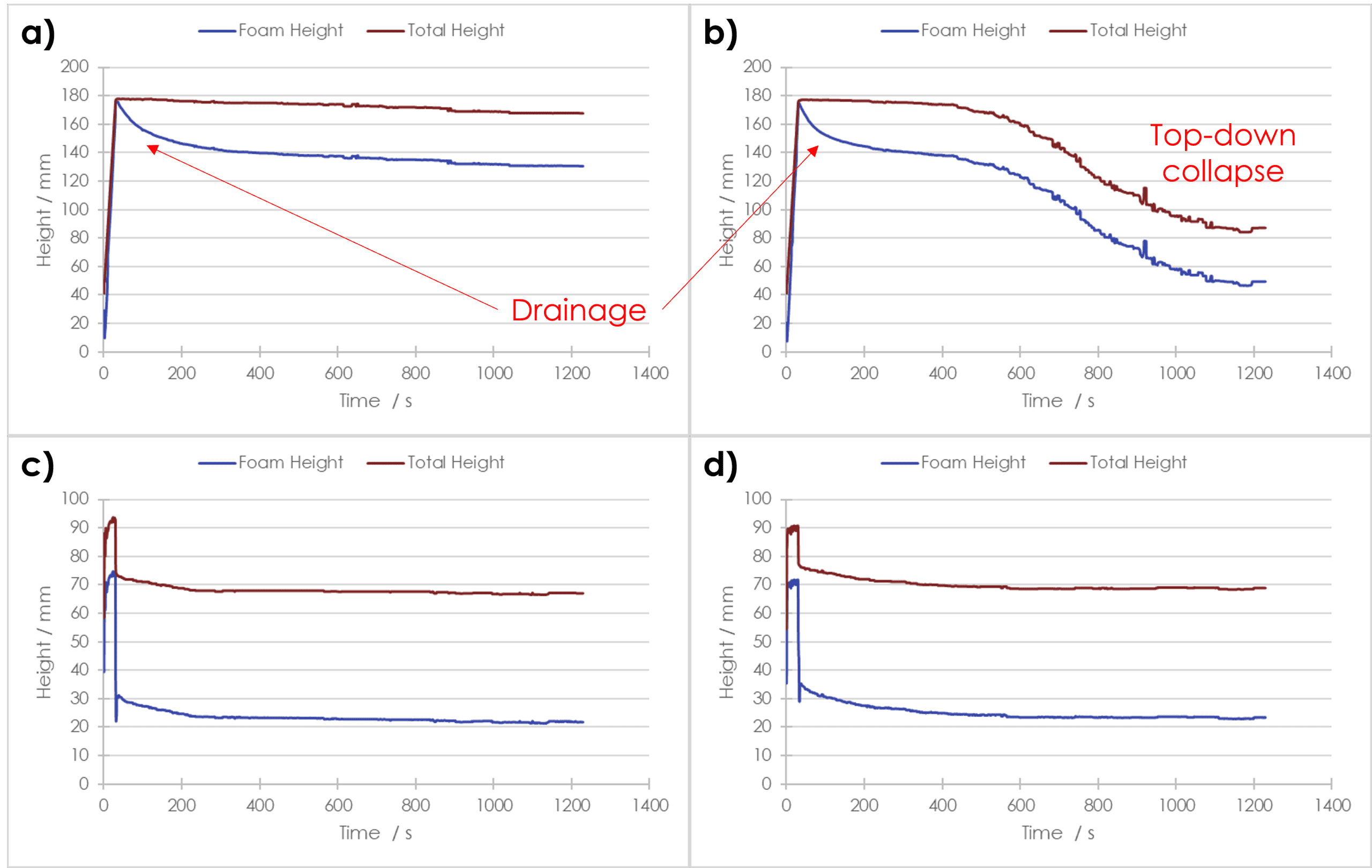 Emulsion Stability: Strong and Stable or Weak and Feeble