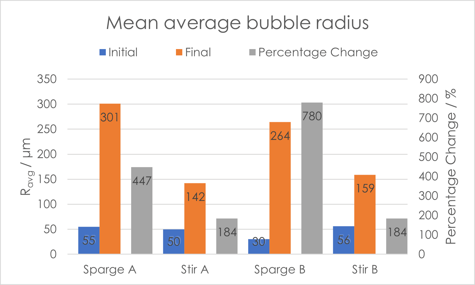Plot showing mean average bubble radius