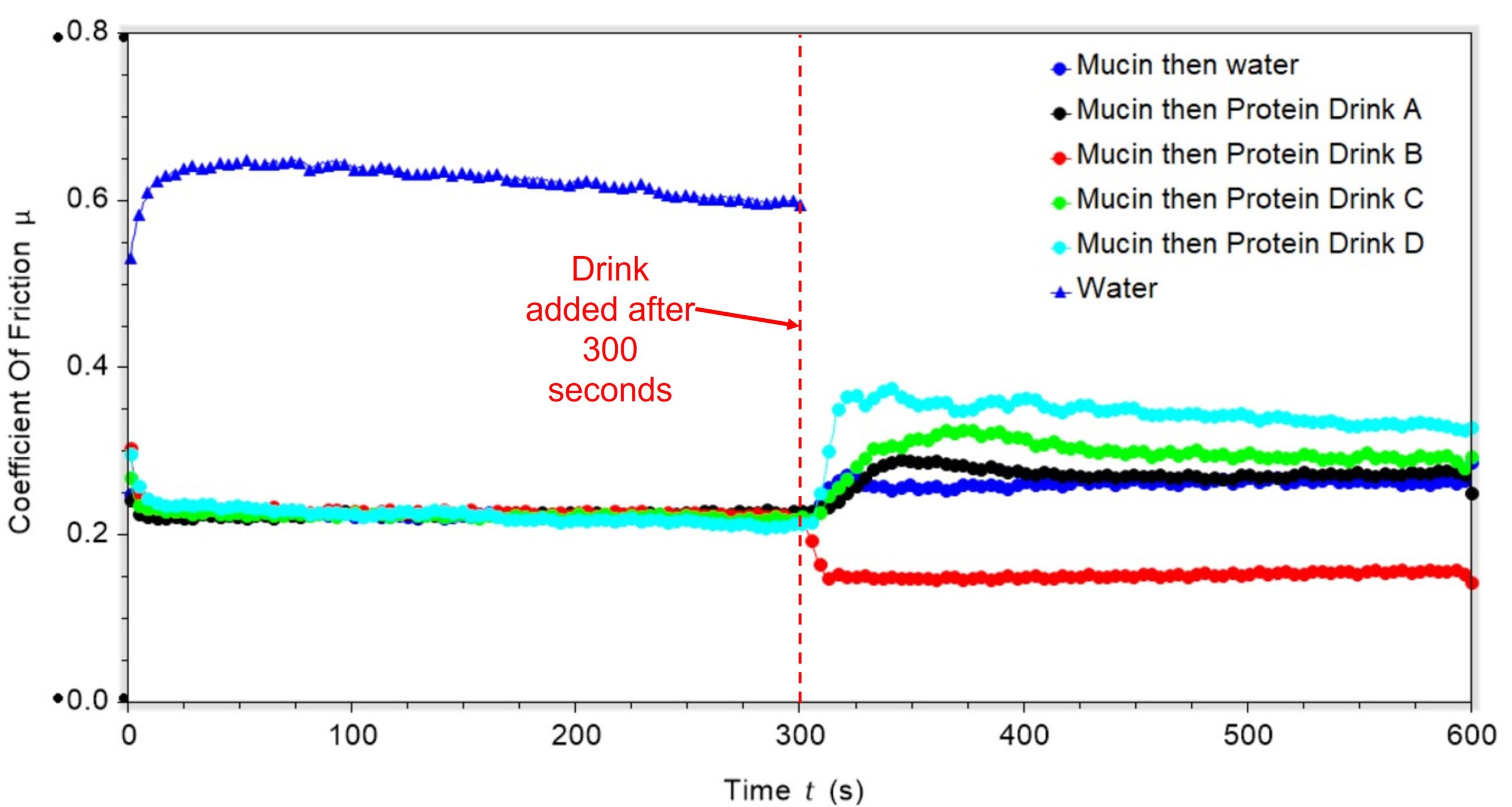 plot to show change in coefficient of friction over time as protein drinks are added to mucin