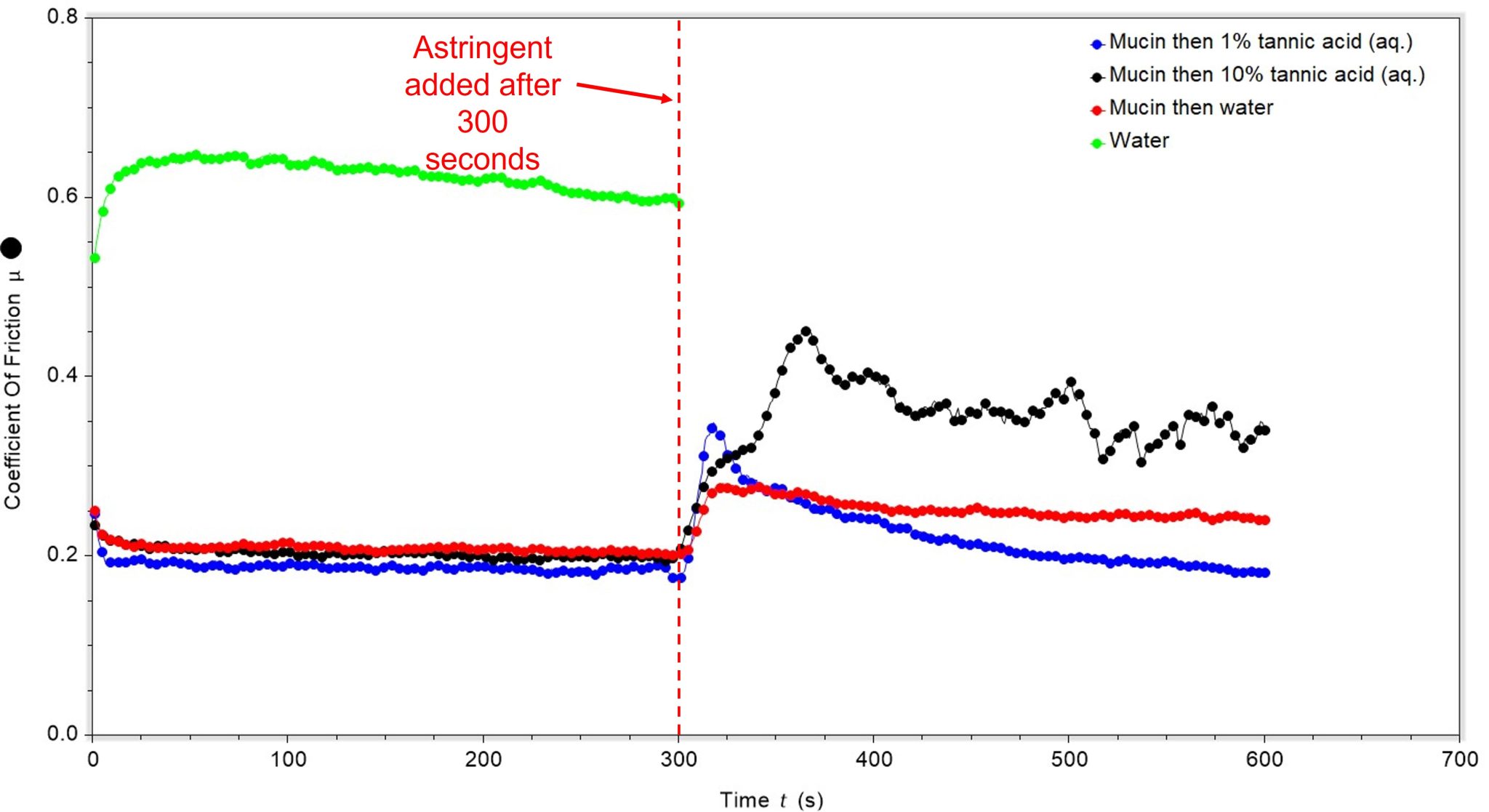 Comparing Astringency of Protein-Containing Drinks - Rheology Lab