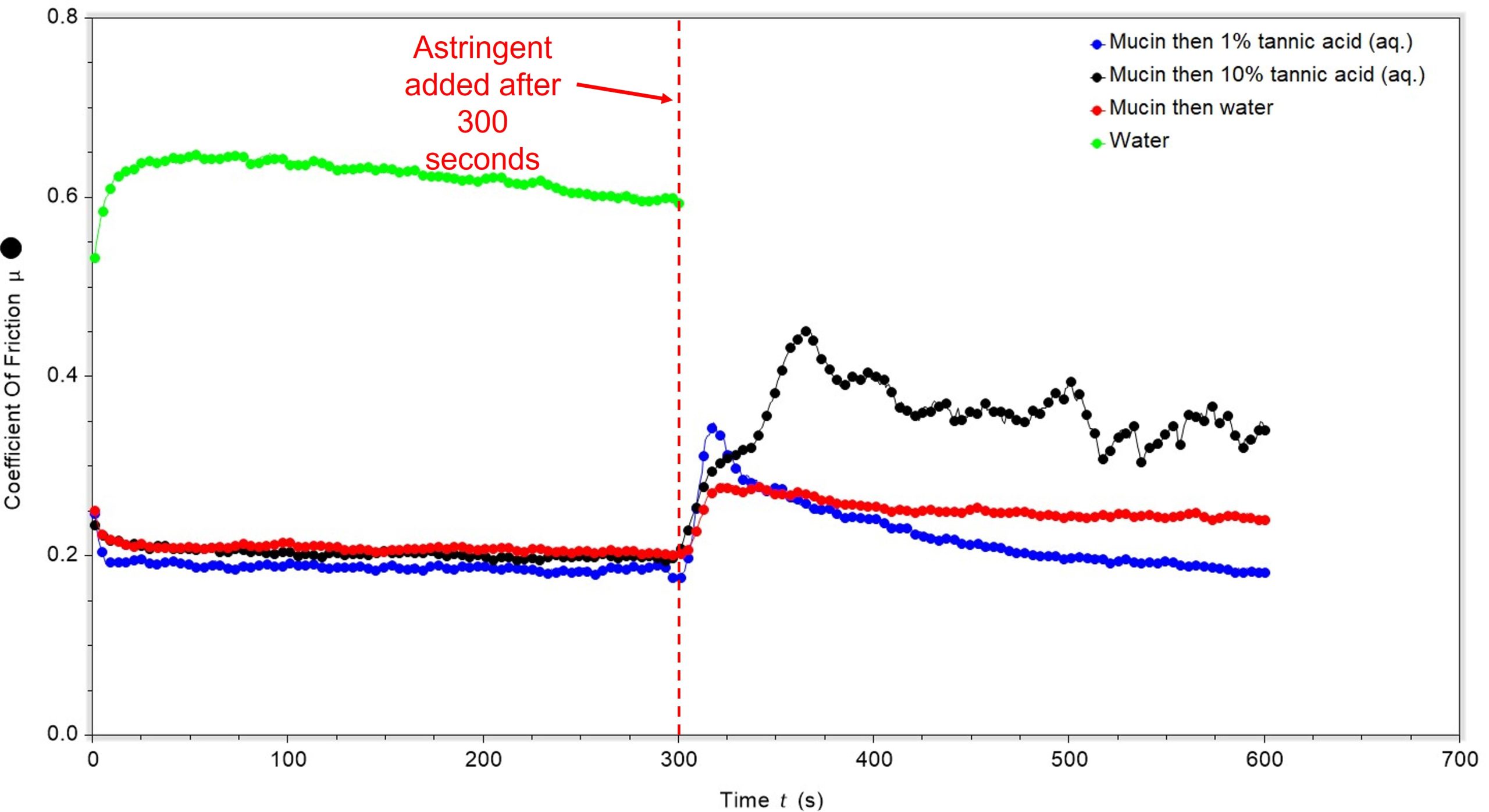 plot showing coefficient of friction versus time