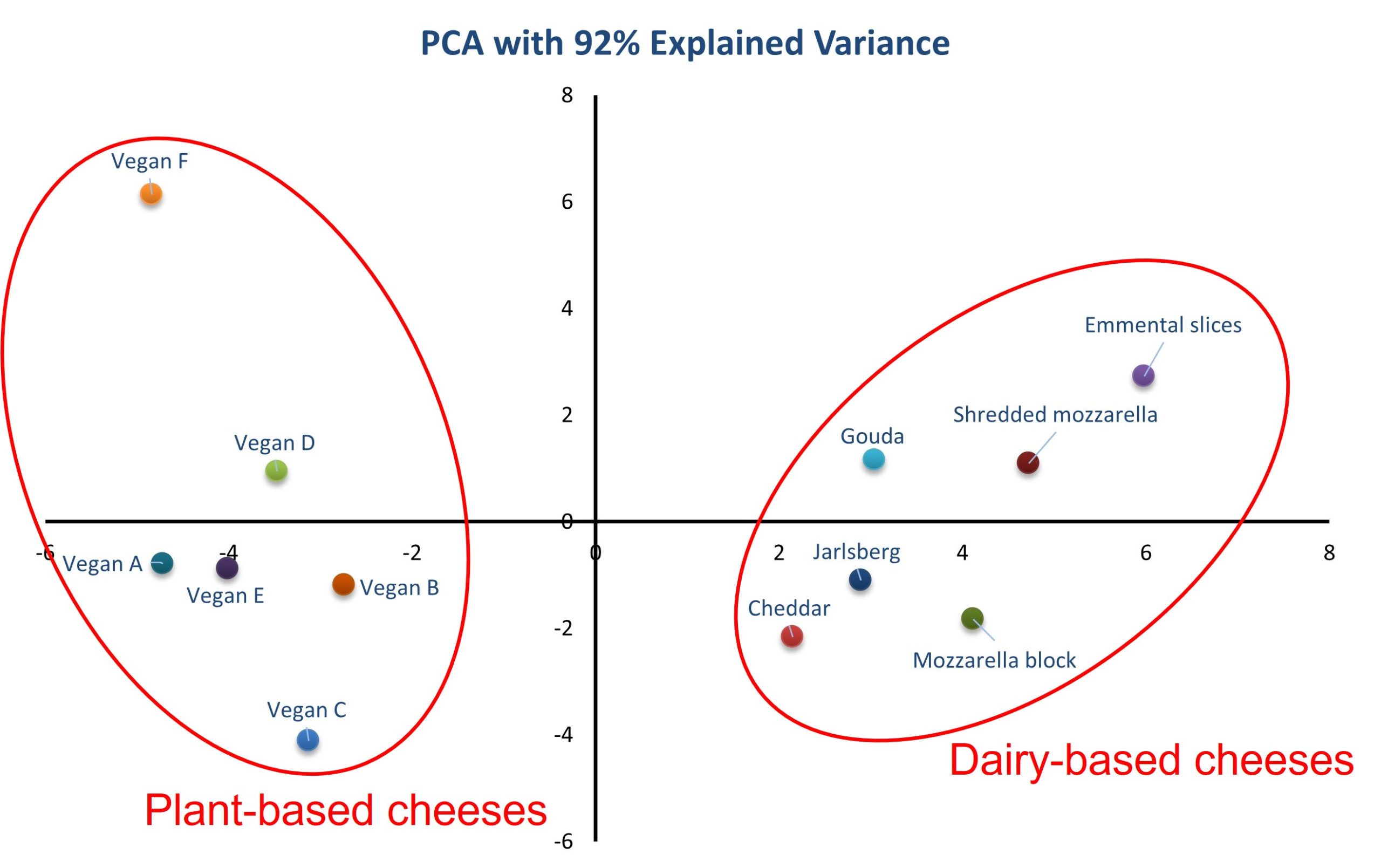 PCA plot for the dairy and plant-based cheeses tested