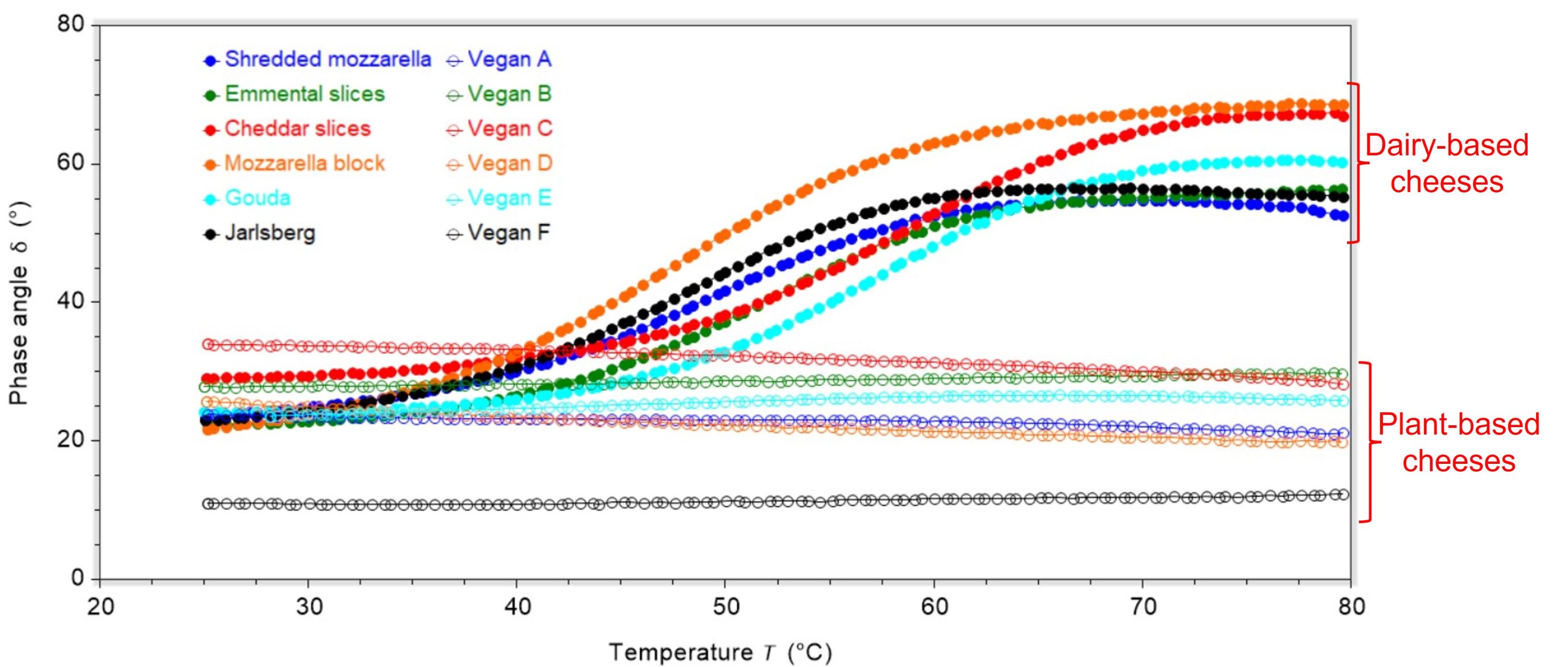 phase angle data between 20 and 80 °C for dairy and plant-based cheeses