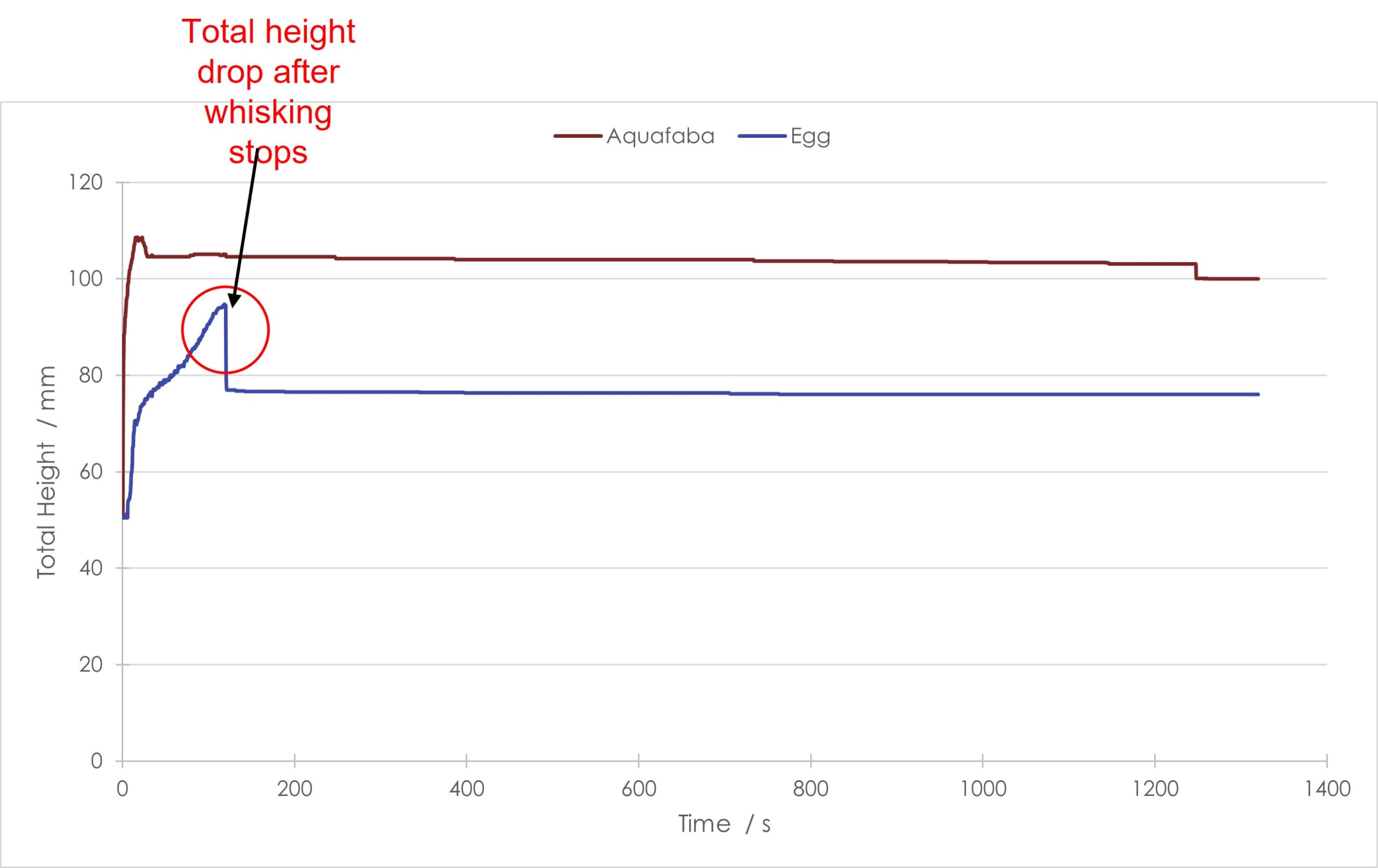 plot showing change in foam height with respect to time