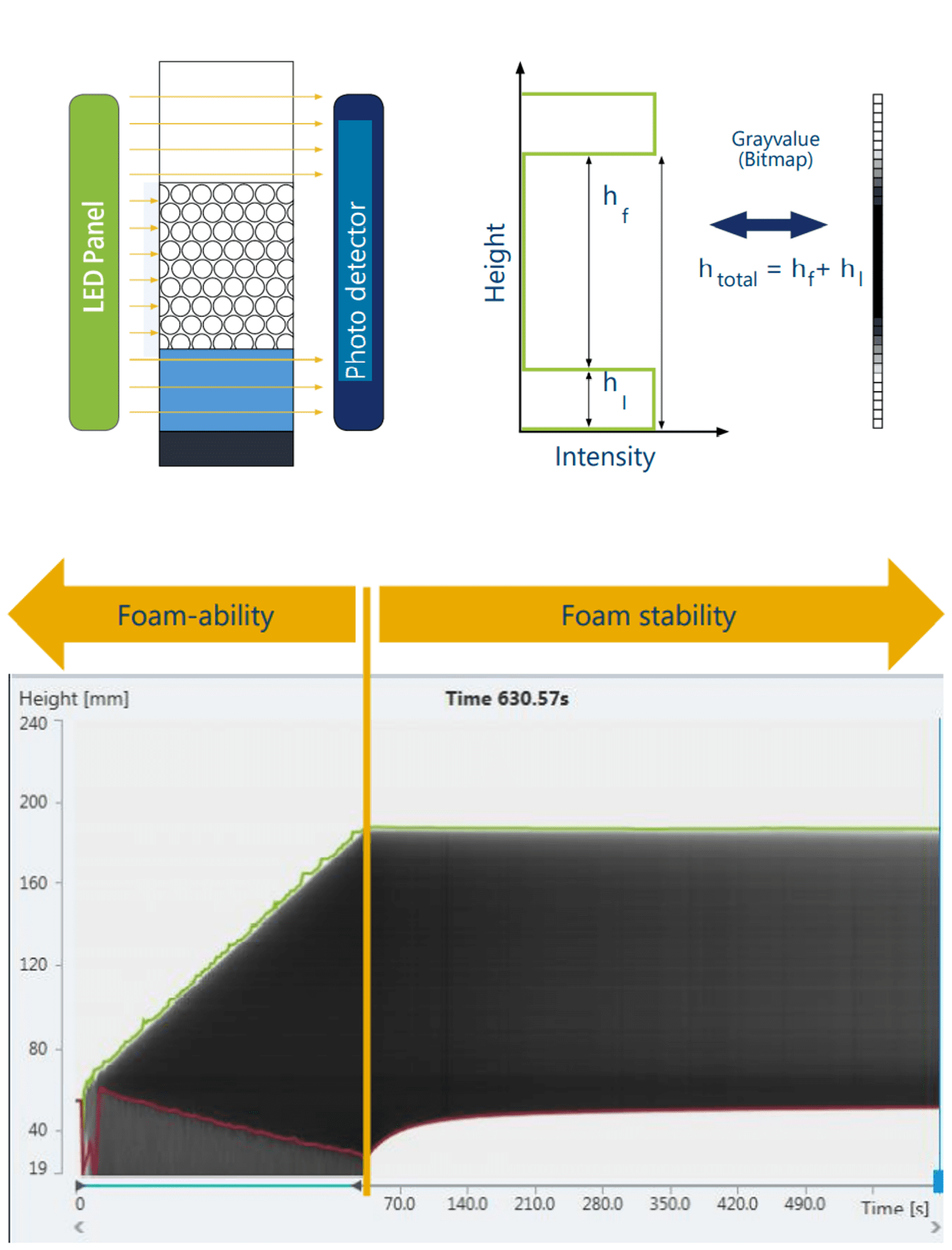 Emulsion Stability: Strong and Stable or Weak and Feeble