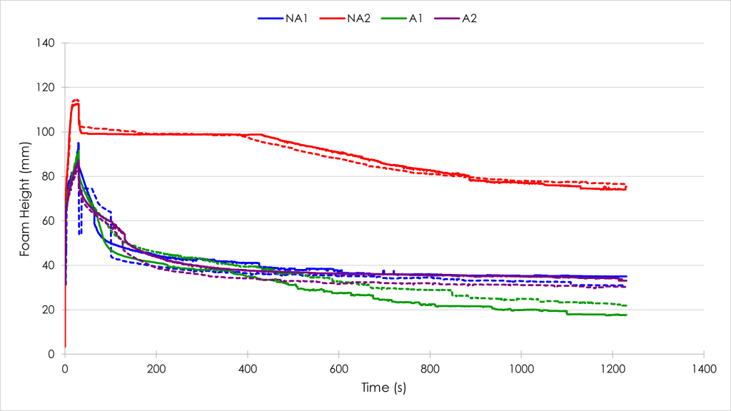 Emulsion Stability: Strong and Stable or Weak and Feeble