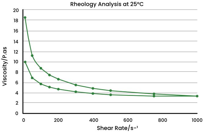 A graph showing the viscosity behaviour of the screen-printing ink, provided by the manufacturer. The graph shows shear-thinning.