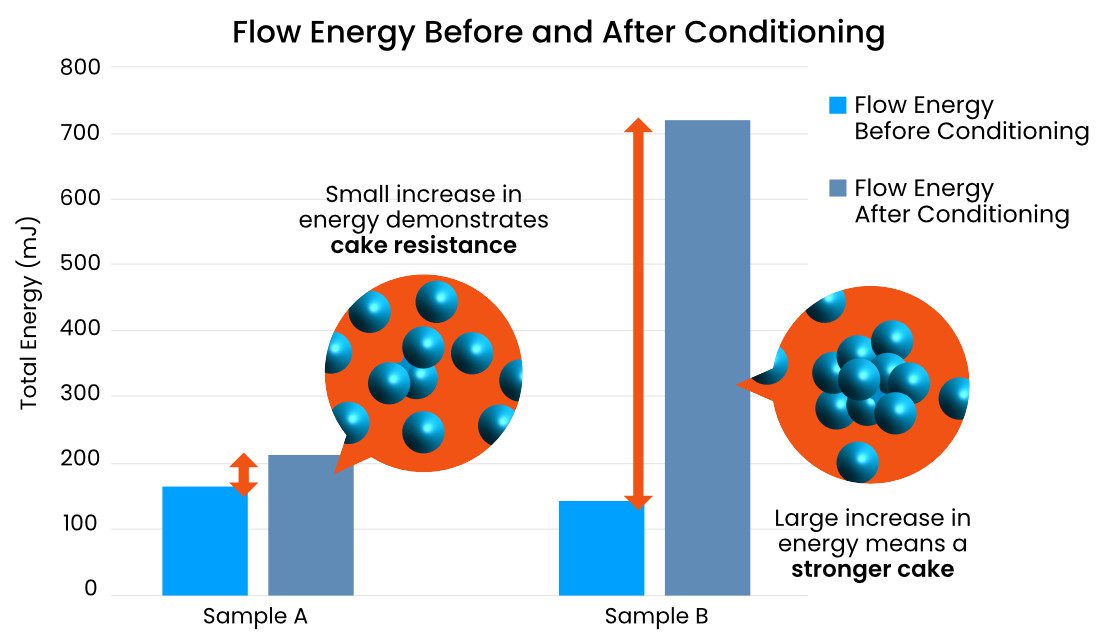 A graph depicting the results into the energy required for powder flow, showing that higher energy required means more powder caking has occurred