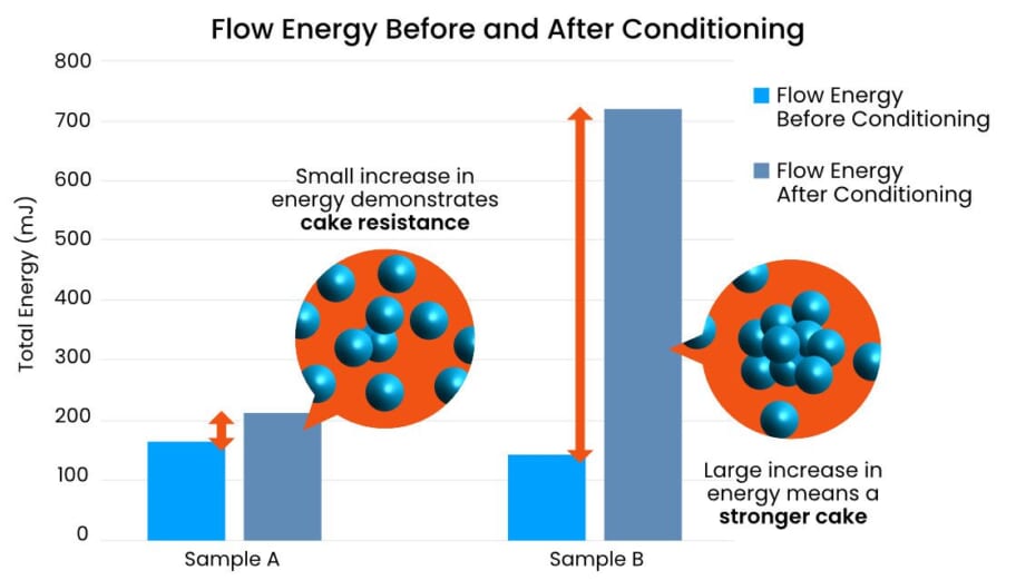 Identifying caking and crusting with dynamic powder flow