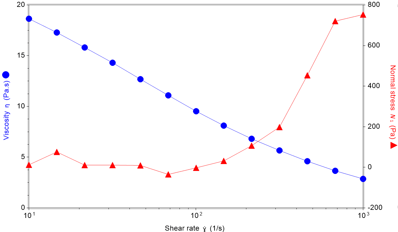 Data graph showing the onset of Normal Stress in the ink.