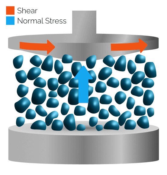 A graphic depicting normal stress causing dilation in the rheometer, pushing the cone and plate appart.