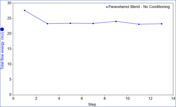 Results chart showing the powder flow rheology of paracetamol without humidity conditioning.