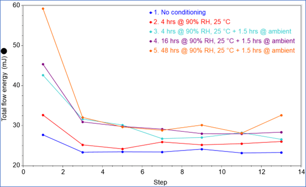 Line graph showing different levels of humidity conditioning of paracetamol for powder flow rheology.