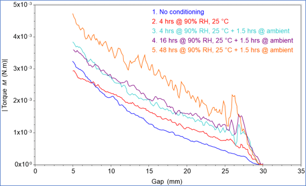 Line graph showing the relationship between torque and gap for 5 samples of paracetamol with different levels of humidity conditioning.