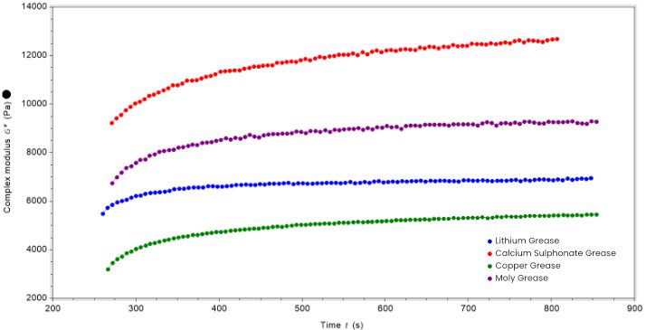 Thixotropic recovery curves of greases