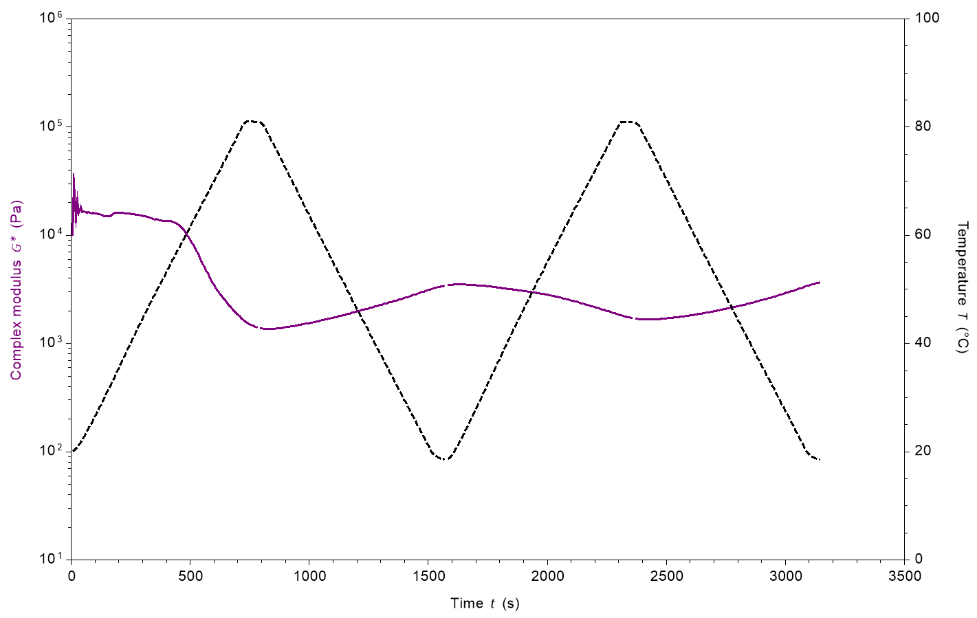 plot for vegan cheddar showing change in complex modulus with temperature ramps