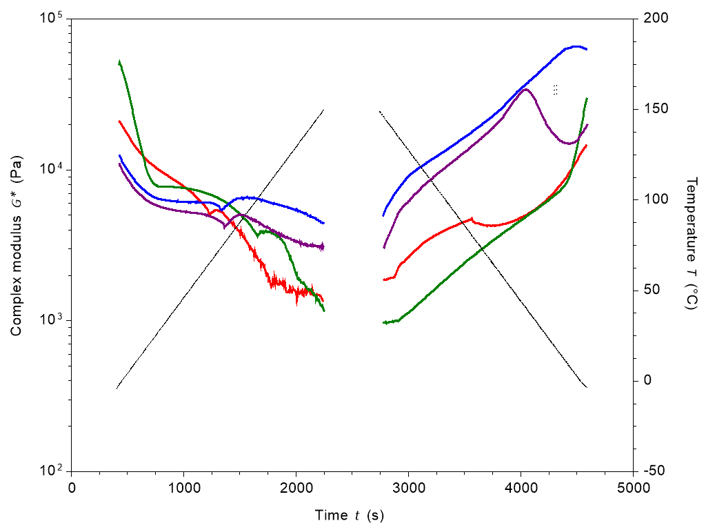 Temperature ramps showing varying complex modulus of greases as temperature increases and decreases.