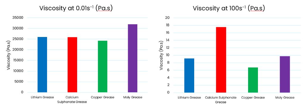 Comparison of grease viscosities at different shear-rates