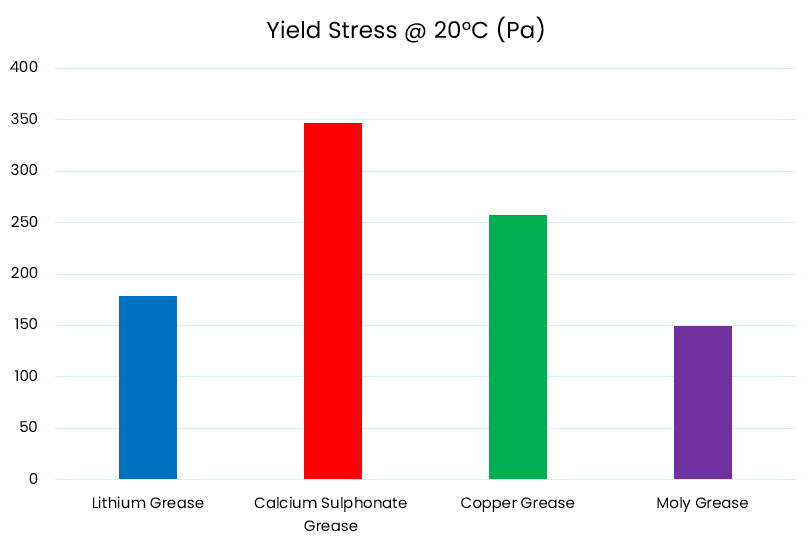 grease sample yield stress values plotted onto bar chart,